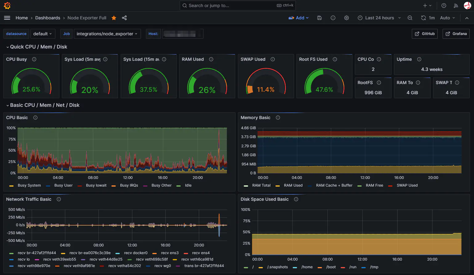 Grafana Dashboard