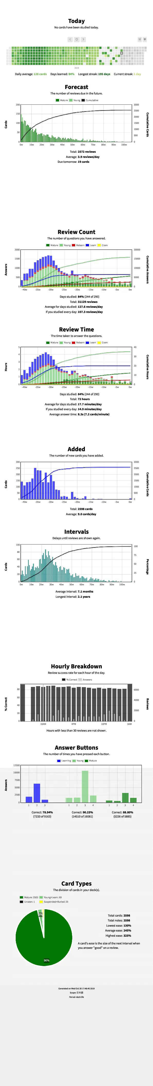 Anki Report @ 20191030
