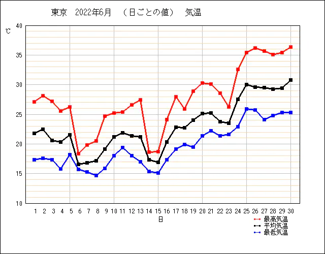 2022 年 6 月东京温度