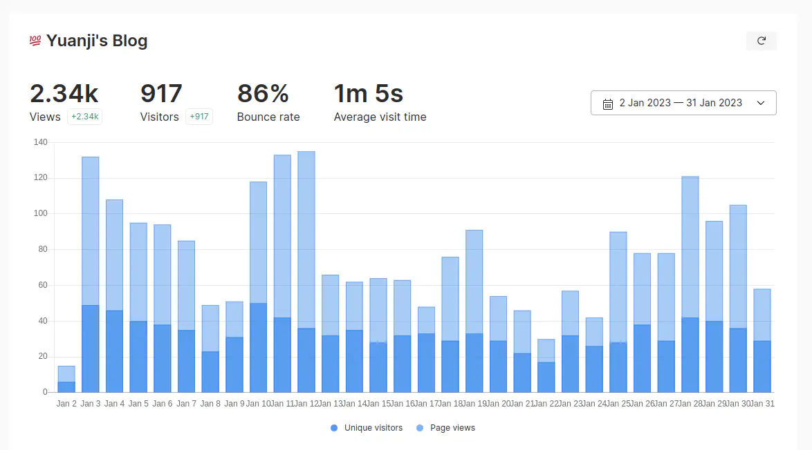 2023/01 博客访问量统计
